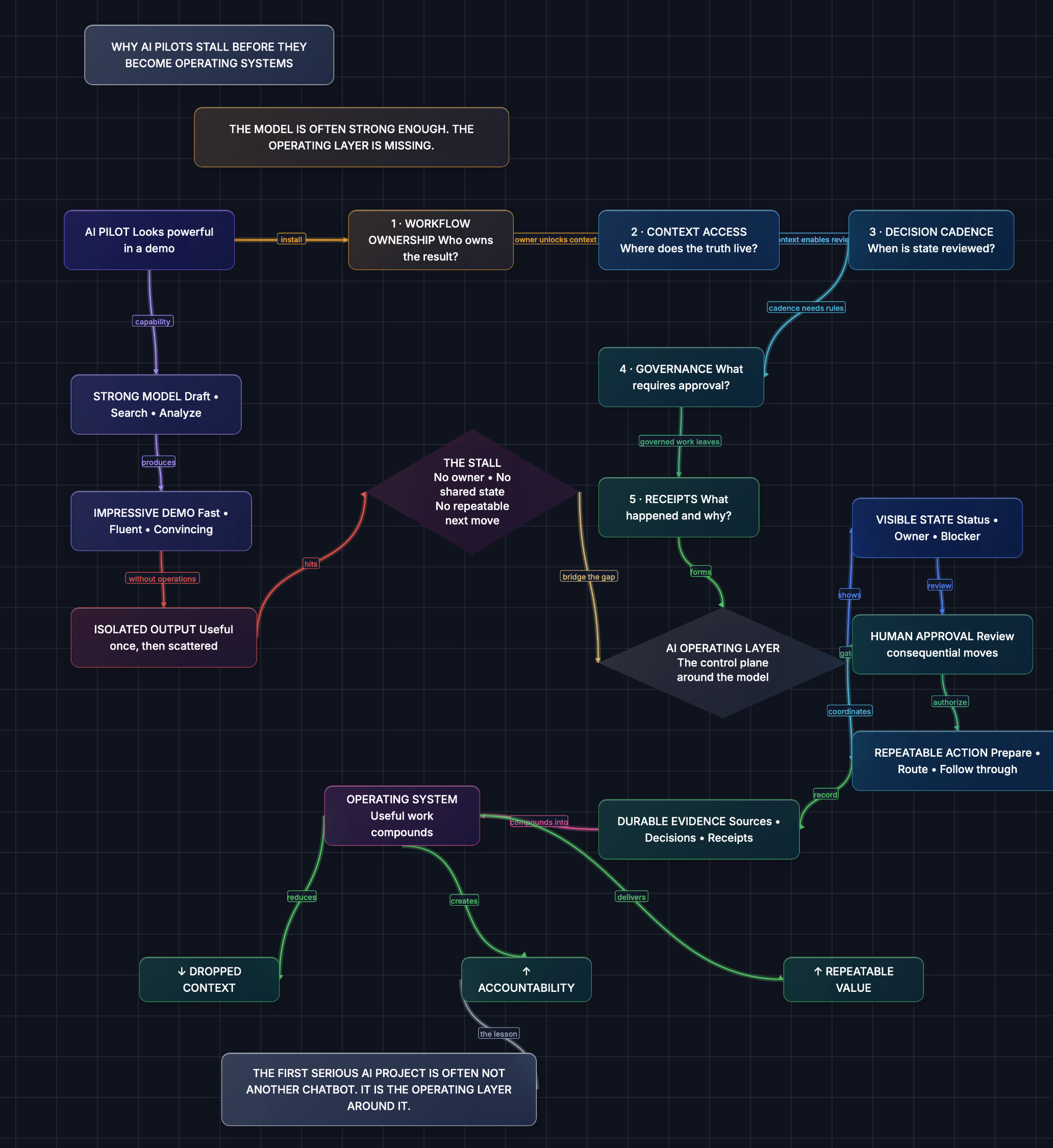 A PEAK Interactive Builder diagram showing an AI pilot crossing five missing operating layers to become an accountable operating system.