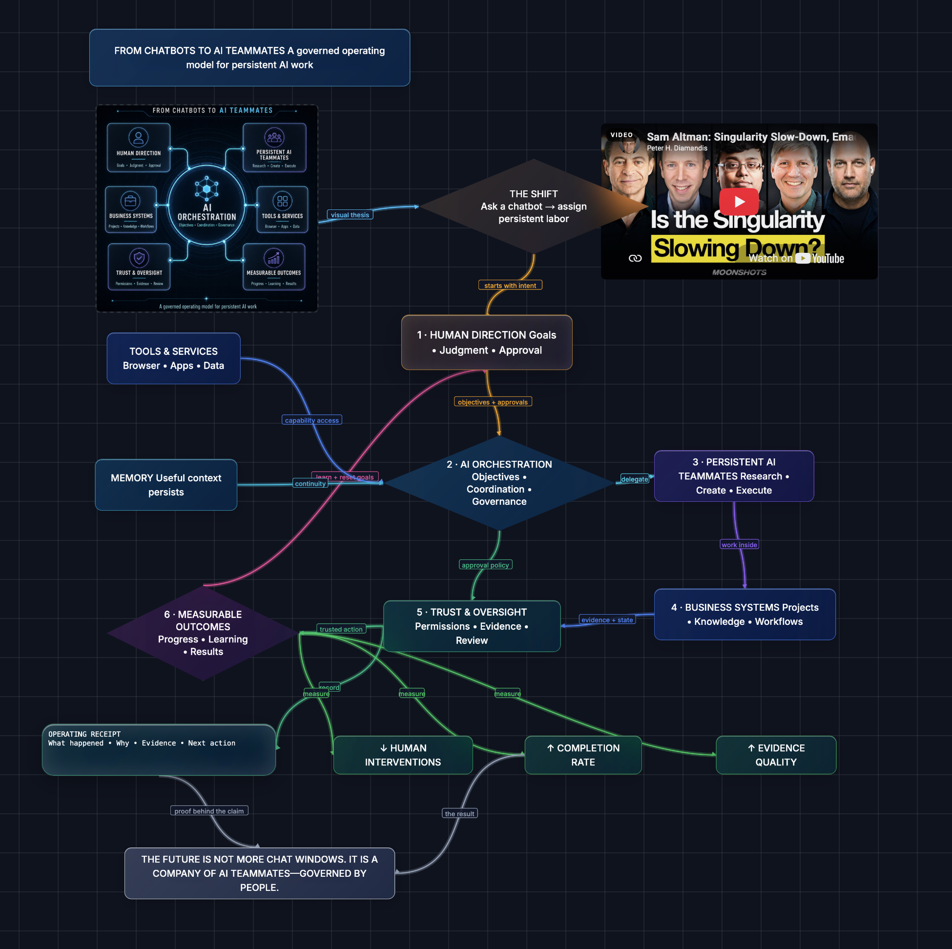 A PEAK Interactive Builder diagram mapping human direction, AI orchestration, persistent AI teammates, business systems, trust and oversight, memory, tools, and measurable outcomes.
