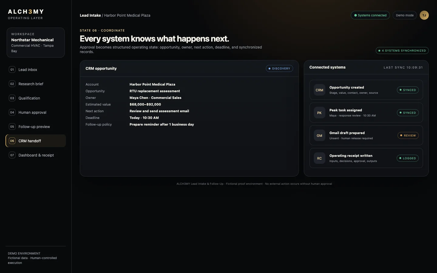 CRM and Peak handoff showing synchronized opportunity, owner, deadline, draft, and operating receipt.